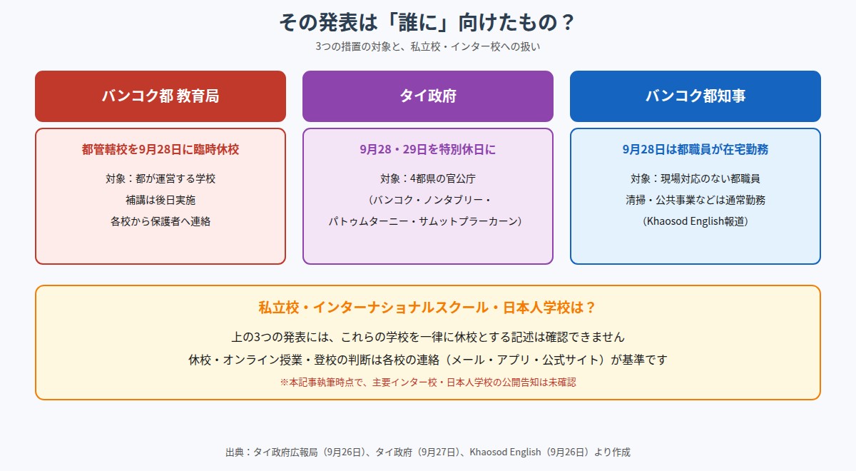 バンコク都教育局・タイ政府・都知事の3つの措置の対象を比較した図
