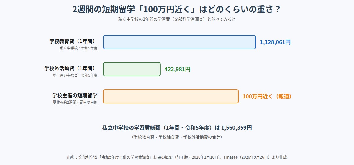 私立中学校の年間学習費と100万円近い短期留学の比較
