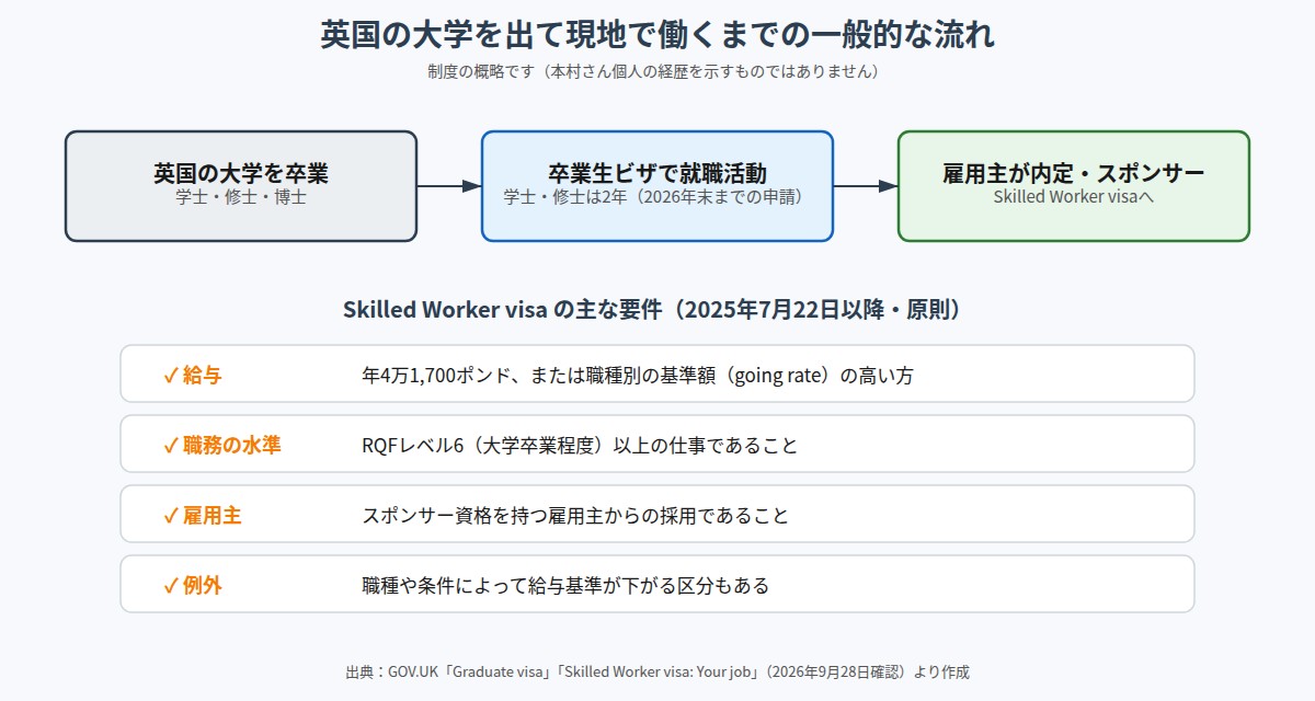 英国の大学卒業から現地就職までの一般的な流れとSkilled Worker visaの主な要件