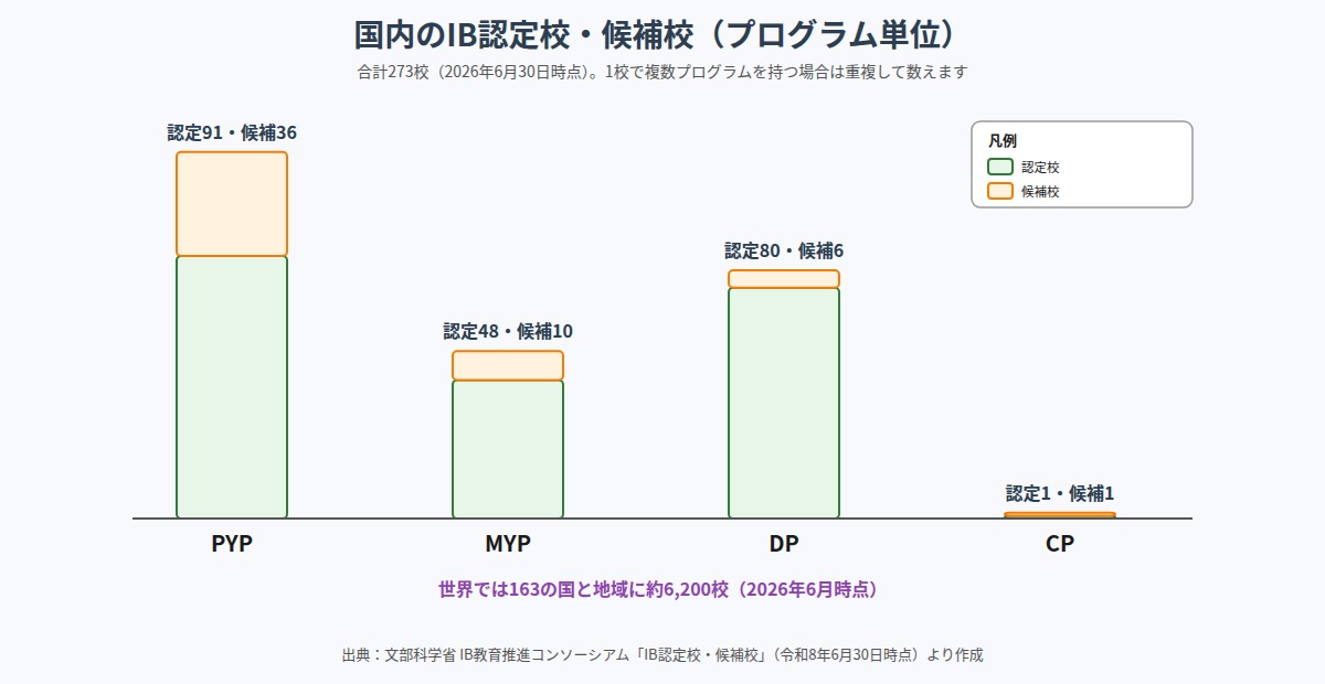 国内のIB認定校と候補校の数をプログラム別に示した棒グラフ