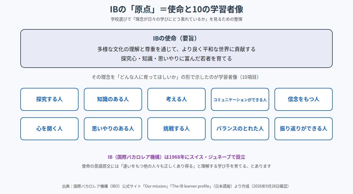 IBの使命の要旨と、学習者像10項目を並べた図