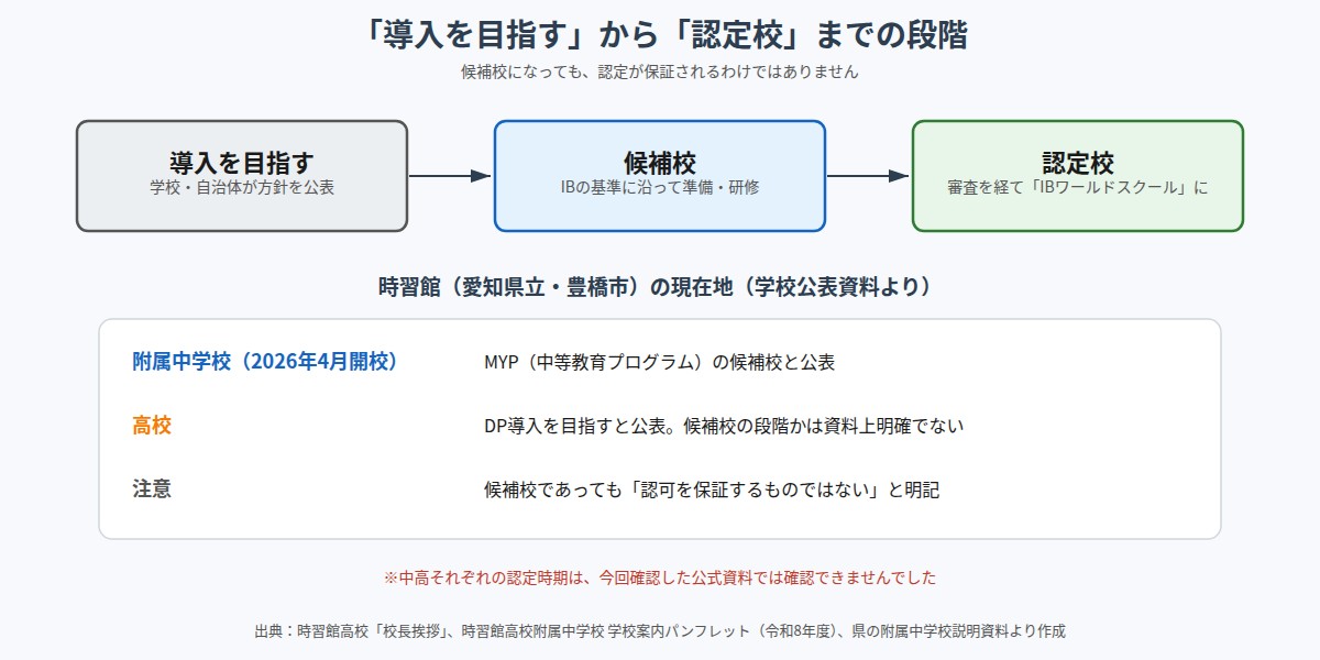 IB導入を目指す段階から候補校、認定校までの流れと時習館の現在地を示した図