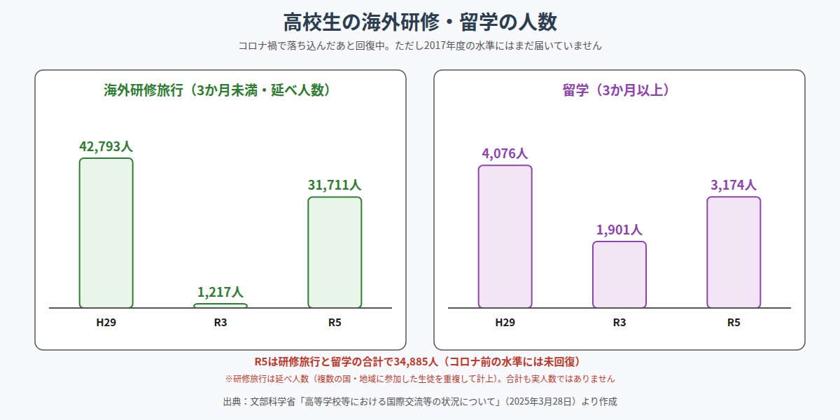 高校生の海外研修旅行と3か月以上の留学の人数を平成29年度・令和3年度・令和5年度で比べた棒グラフ
