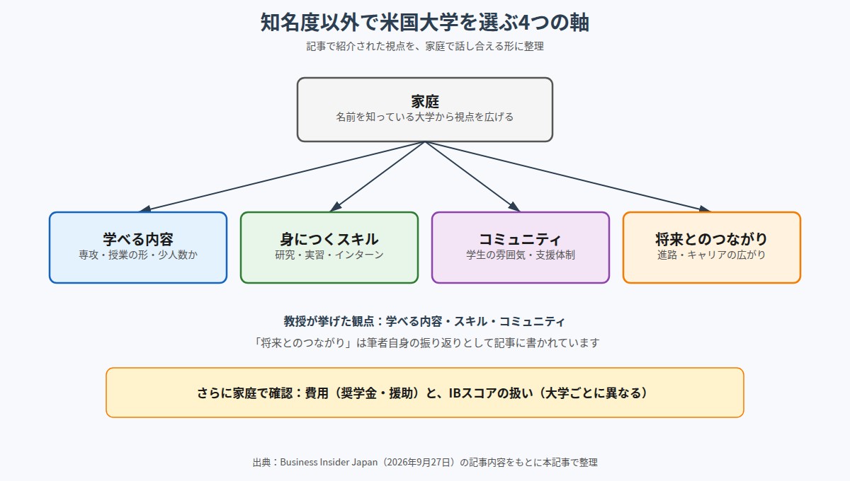 知名度以外で米国大学を選ぶ4つの軸を示した図解