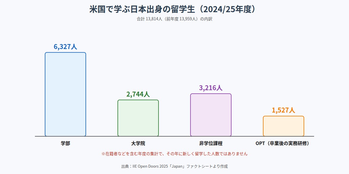 2024/25年度に米国で学ぶ日本出身留学生の内訳を示した棒グラフ