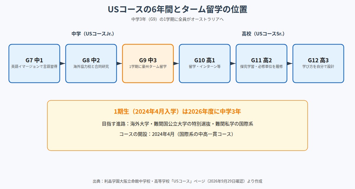 利晶学園大阪立命館USコースの6年間とターム留学の位置