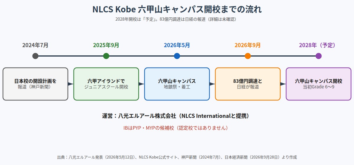 NLCS Kobe六甲山キャンパス開校までの流れを示した年表