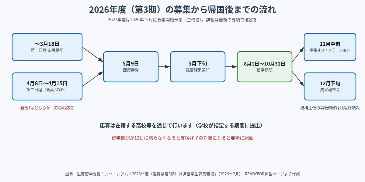 2026年度の派遣留学生募集から成果報告会までの流れ