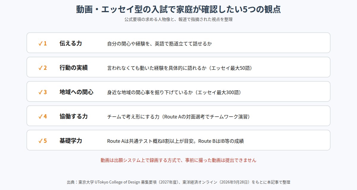 動画・エッセイ型入試で家庭が確認したい5つの観点