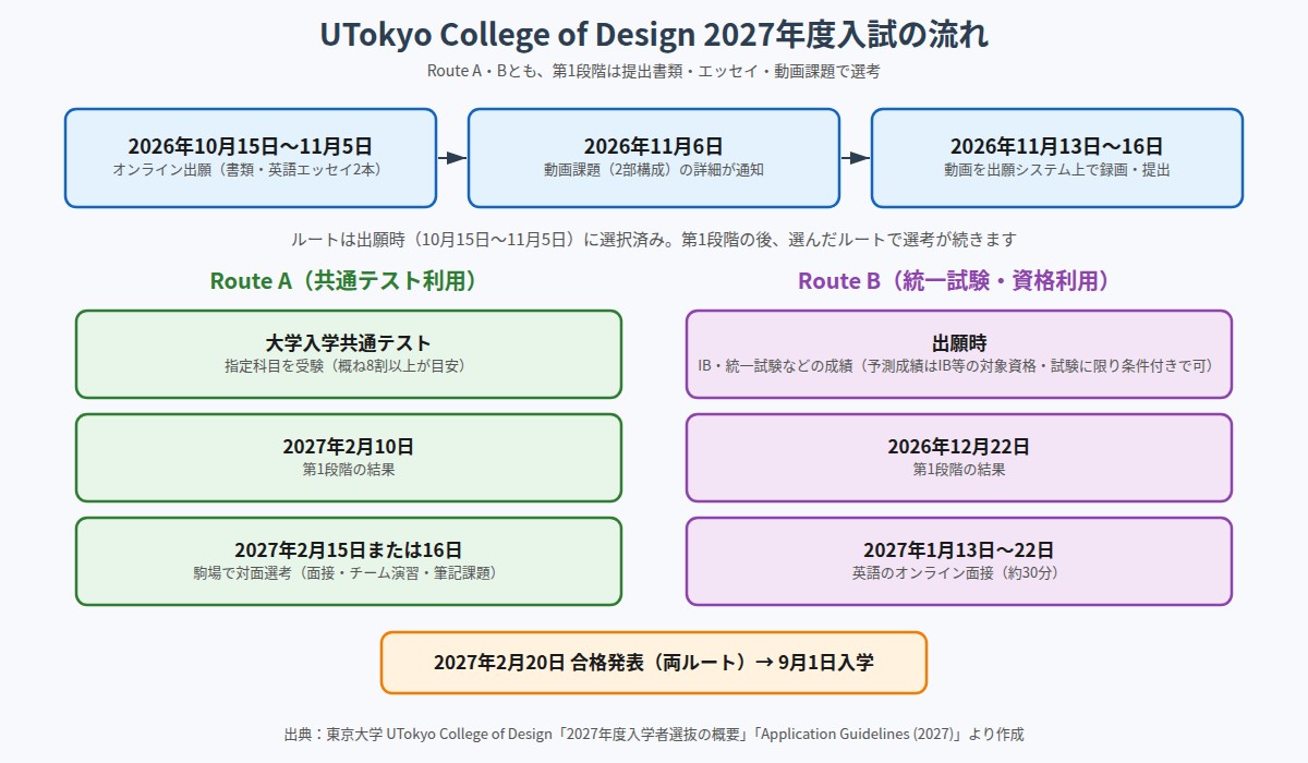 UTokyo College of Design 2027年度入試の出願から合格発表までの流れ