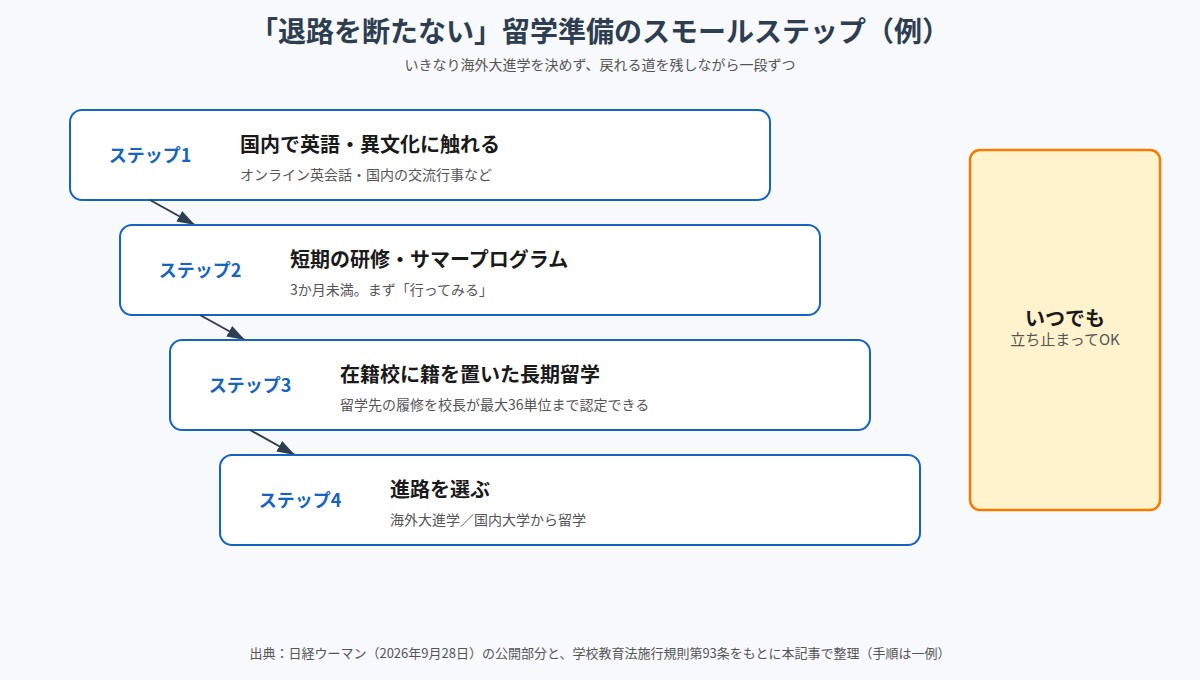 国内での体験から短期研修、在籍校に籍を置いた長期留学、進路選択へと進むスモールステップの例
