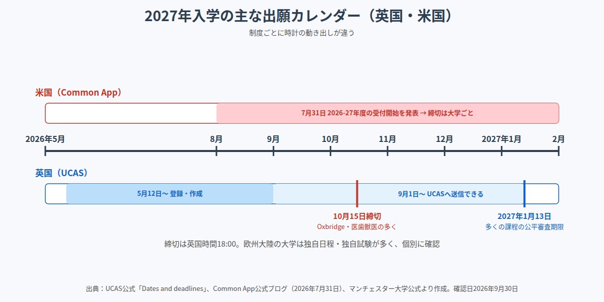2027年入学の英国UCASと米国Common Appの出願カレンダー