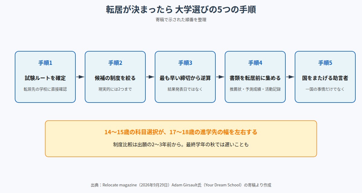 海外転居が決まった家庭の大学選び5つの手順