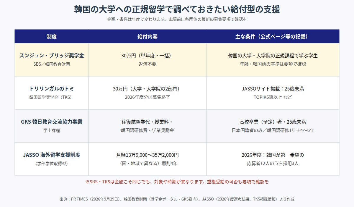 韓国の大学への正規留学で調べておきたい給付型の支援の比較