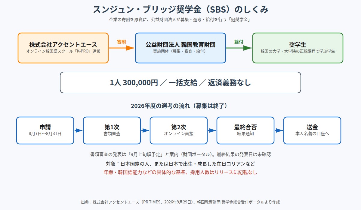 スンジュン・ブリッジ奨学金のしくみと選考の流れ