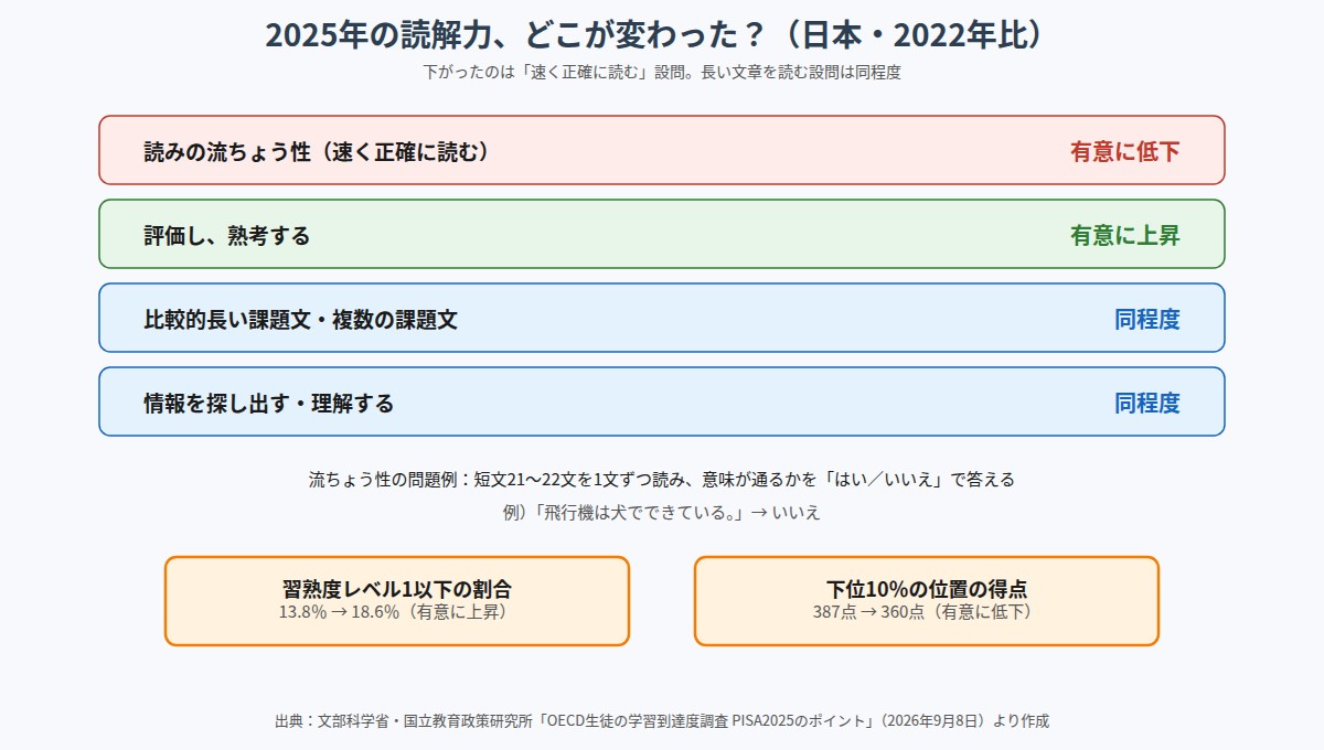 PISA2025の日本の読解力の設問別の変化と、低得点層の割合の変化