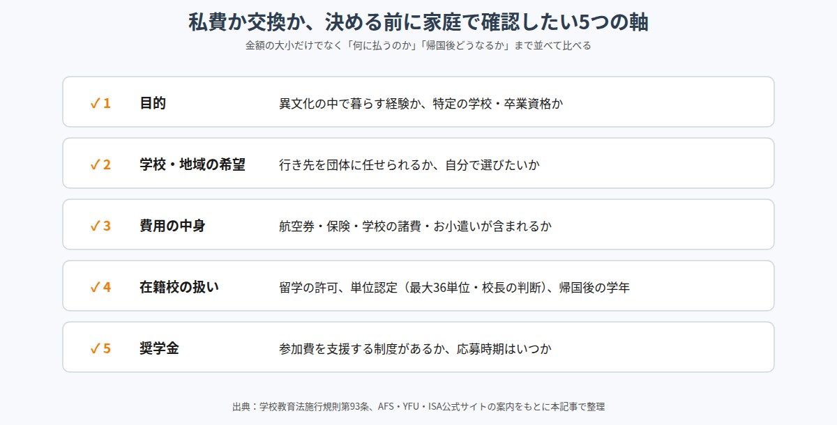 私費か交換かを決める前に確認したい5つの軸のチェックリスト