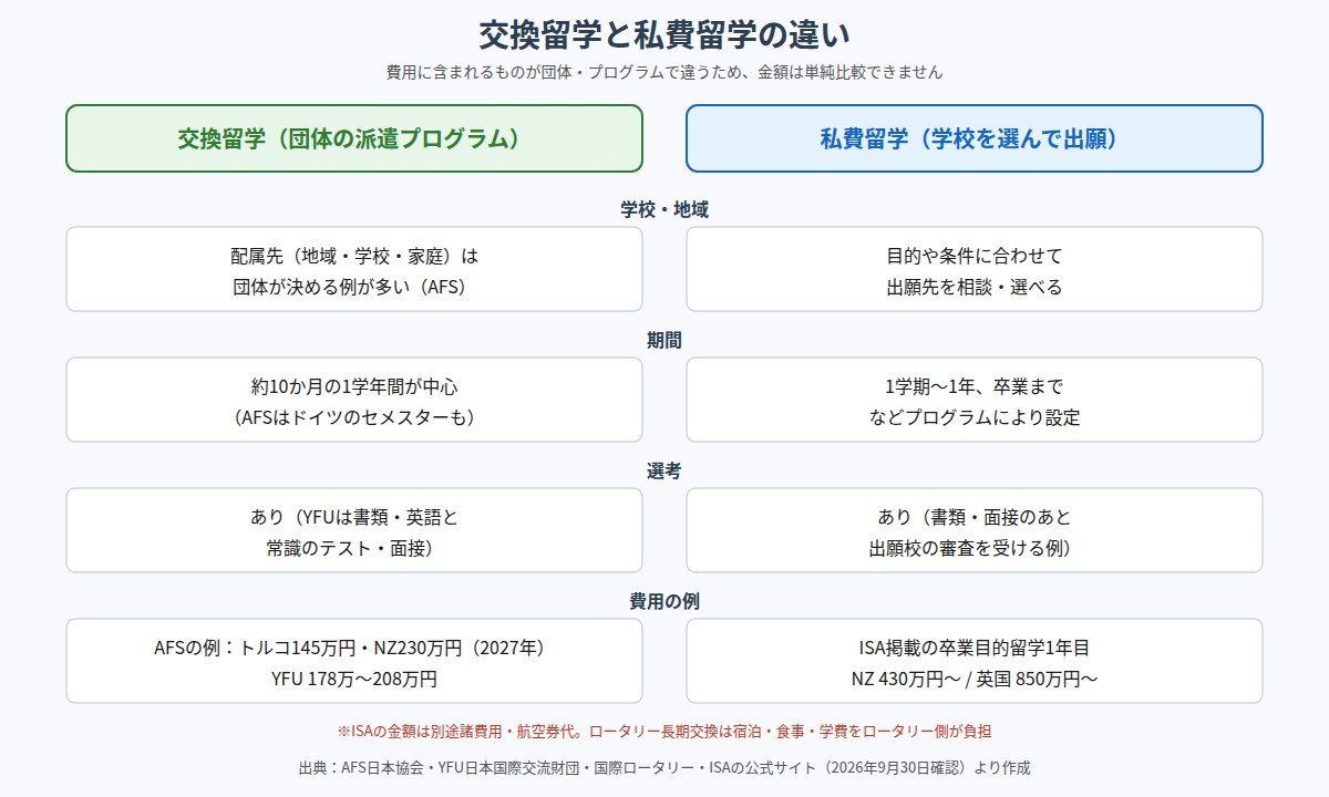 交換留学と私費留学の違いを学校・地域、期間、選考、費用の例で比べた図