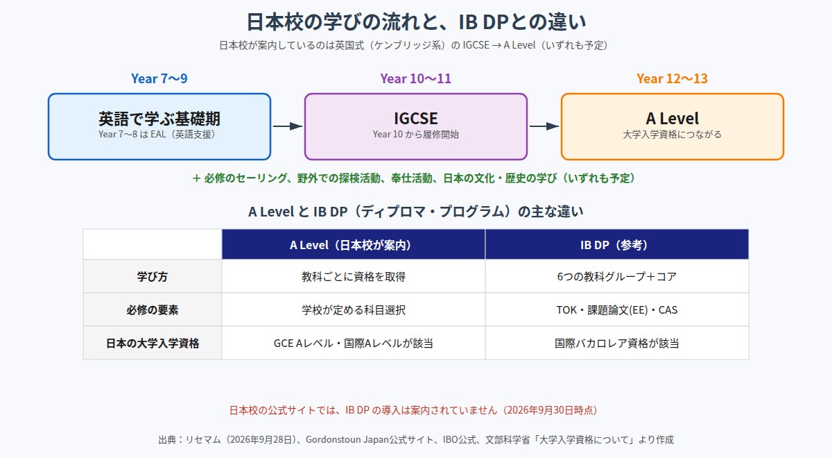 日本校の学びの流れとA LevelとIB DPの違い