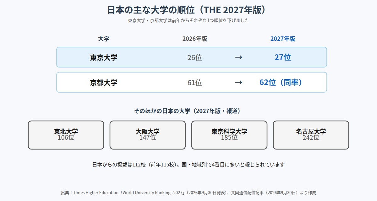 THE世界大学ランキング2027での東京大学・京都大学など日本の主な大学の順位