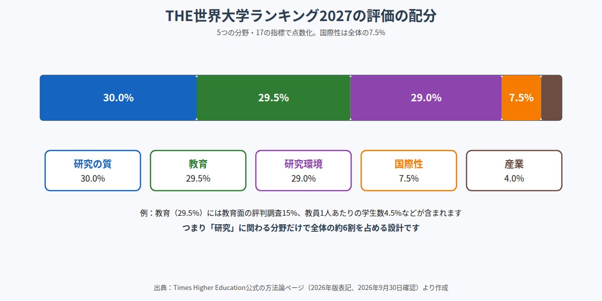 THE世界大学ランキング2027の5分野の評価配分