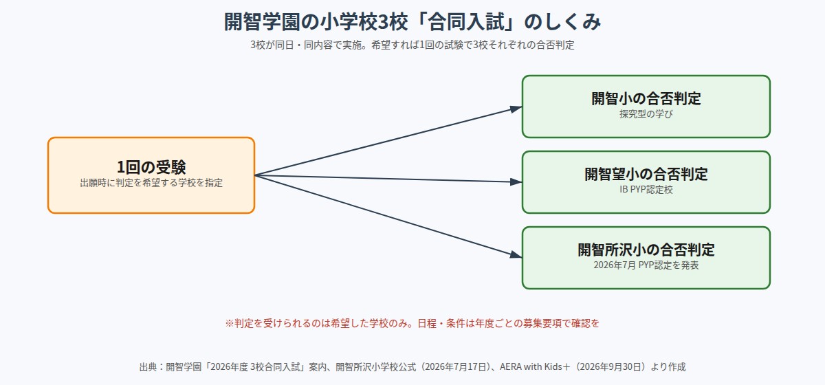 開智学園の小学校3校の合同入試で1回の受験から3校それぞれの合否判定を受けられるしくみ