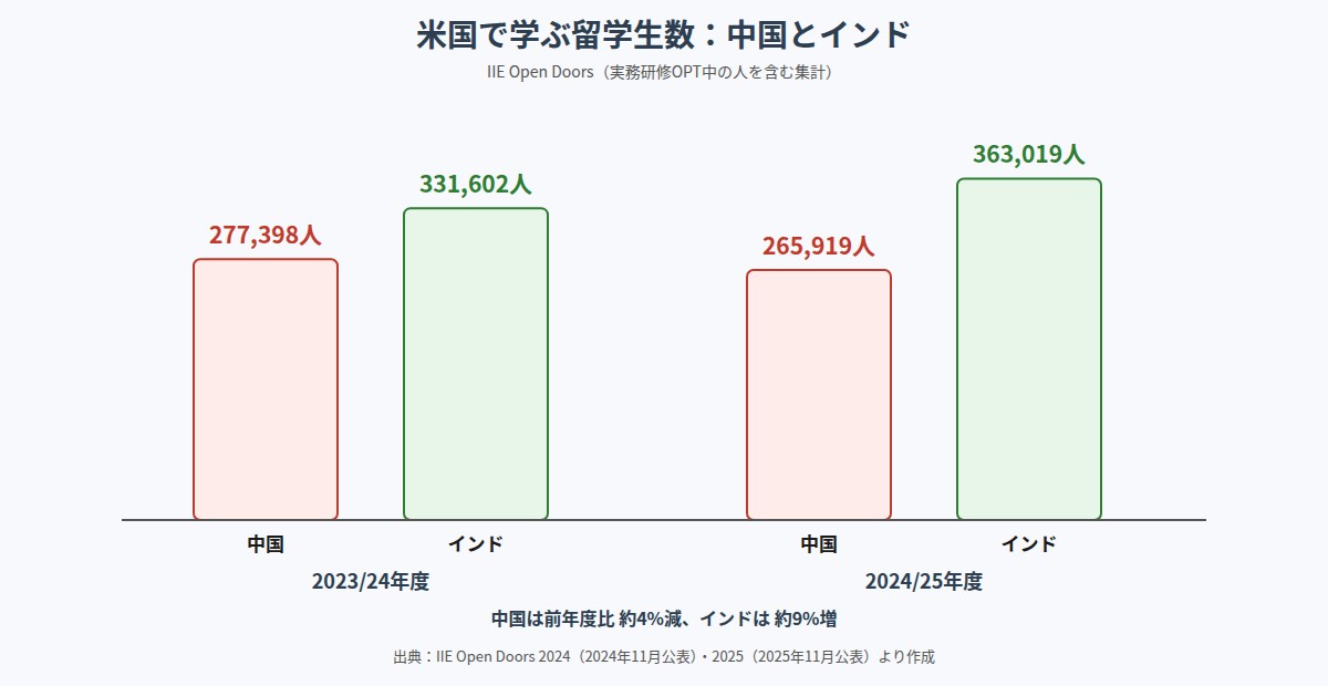 米国で学ぶ中国とインドの留学生数の比較