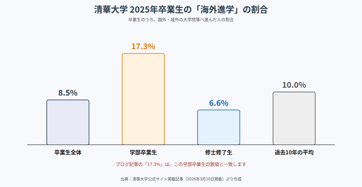 清華大学2025年卒業生の海外進学割合の棒グラフ