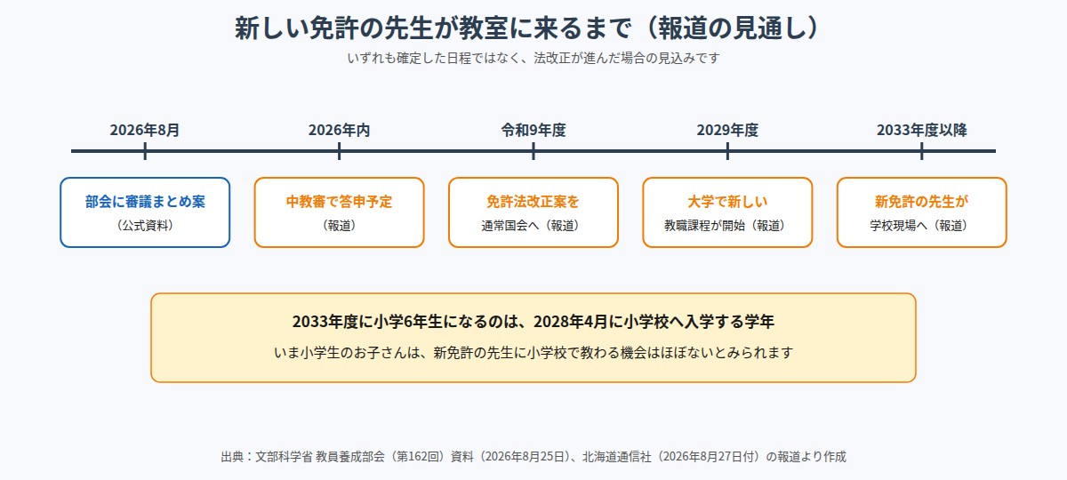 専科免許の導入までの報道上の見通しを示すタイムライン