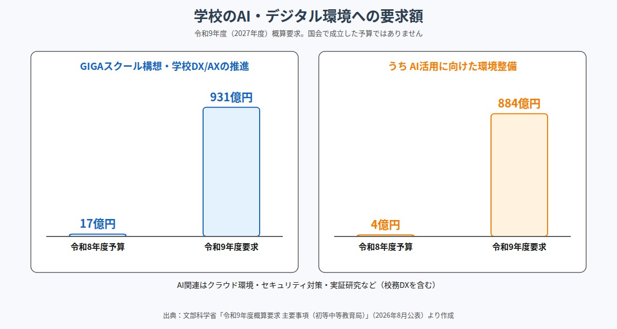 GIGAスクール・学校DX/AXの推進は17億円から931億円、うちAI環境整備は4億円から884億円を要求