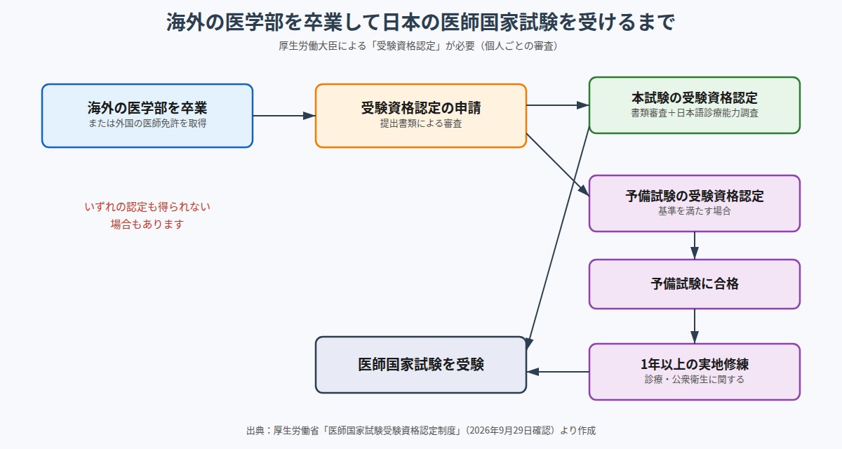 海外医学部卒業から日本の医師国家試験受験までの流れ