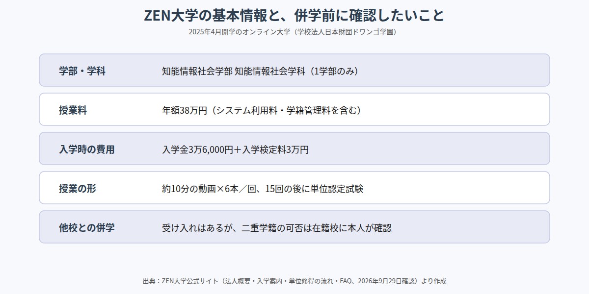 ZEN大学の学部・学費・授業の形・併学の条件をまとめた表