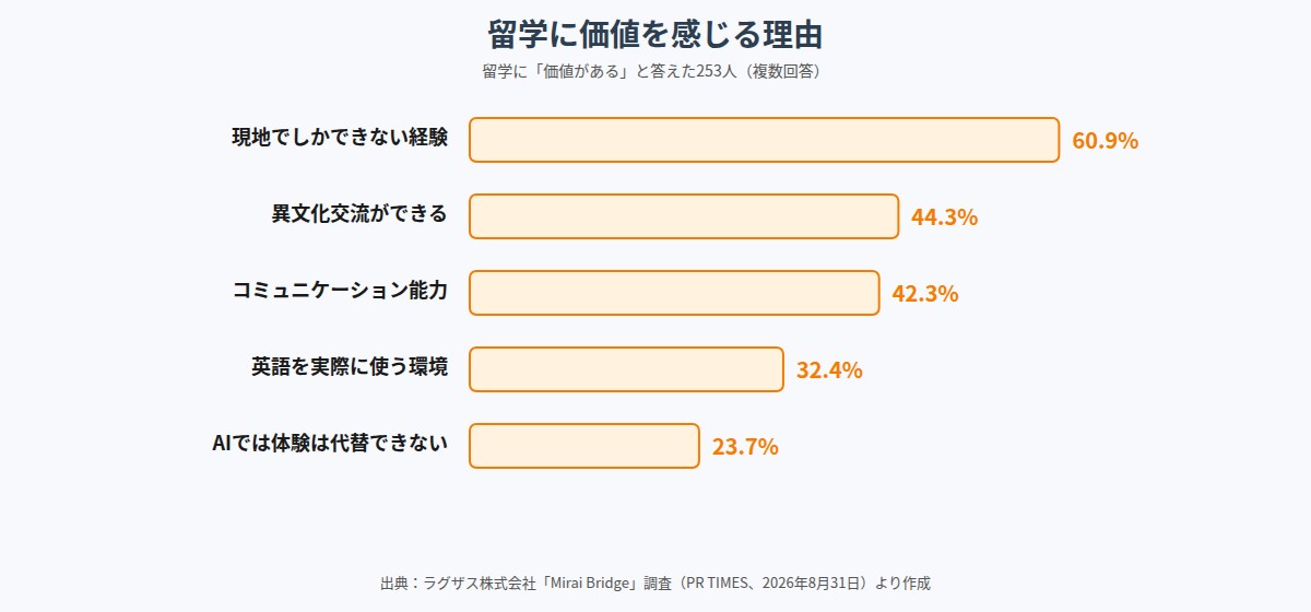 留学に価値を感じる理由の割合