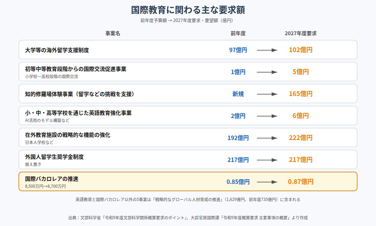 海外留学支援、英語教育、在外教育施設、国際バカロレアなど国際教育に関わる事業の前年度予算額と2027年度要求額の比較