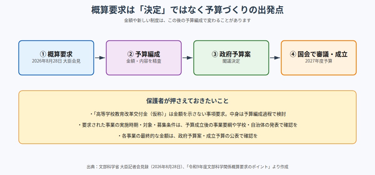 概算要求から予算編成、政府予算案、国会での成立までの流れと保護者が押さえておきたい点