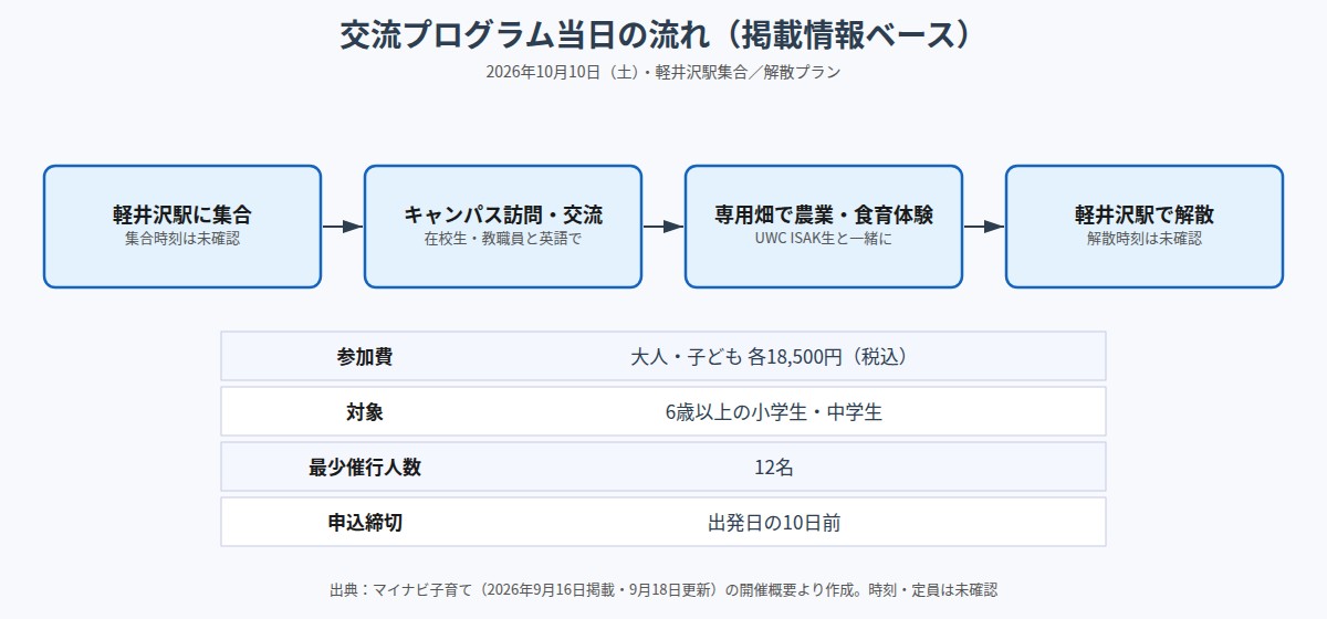 UWC ISAK交流プログラム当日の流れと開催概要