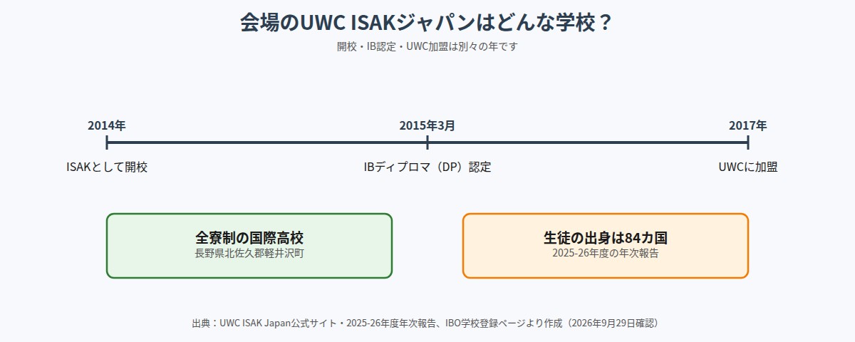 UWC ISAKジャパンの開校・IB認定・UWC加盟の年表