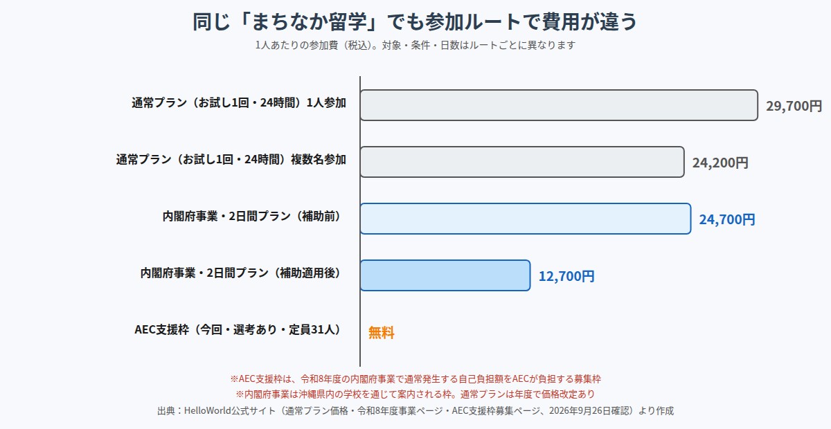 まちなか留学の参加ルート別の費用比較