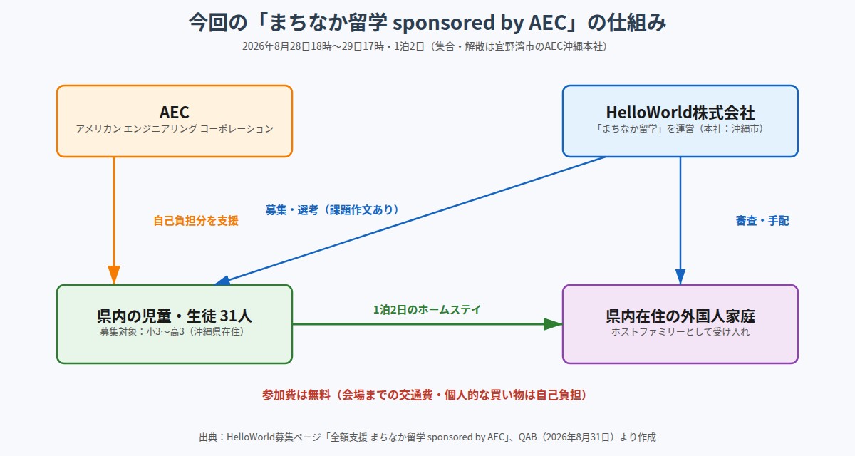 まちなか留学 sponsored by AECの仕組み(AEC・HelloWorld・参加者・ホスト家庭の関係)