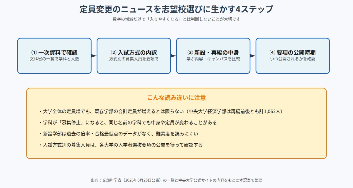 定員変更のニュースを志望校選びに生かす4ステップの図