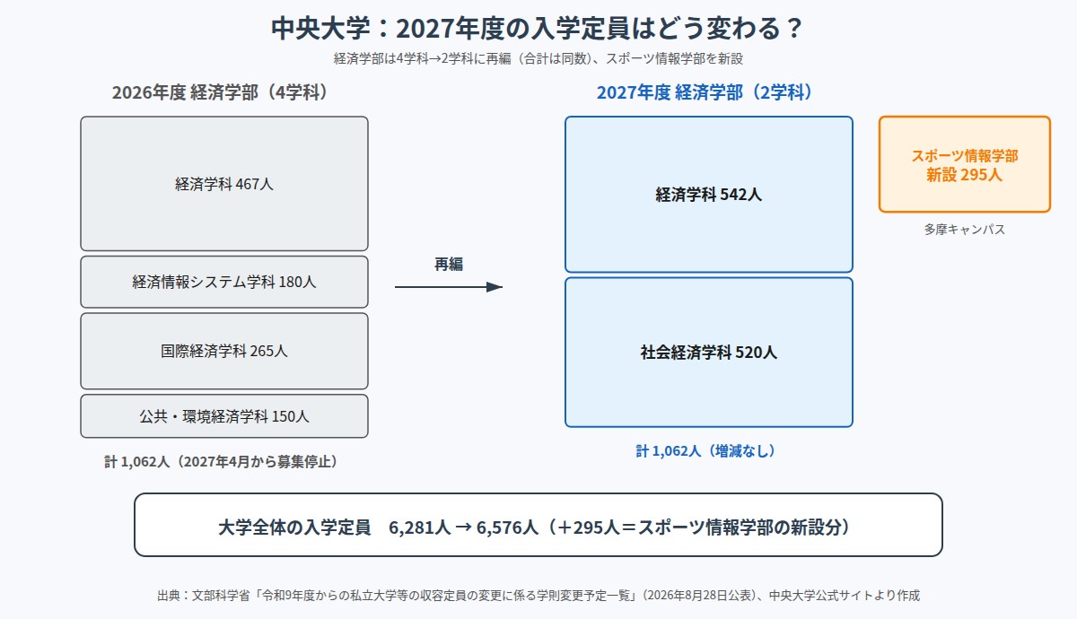 中央大学経済学部の4学科から2学科への再編とスポーツ情報学部新設を示した図