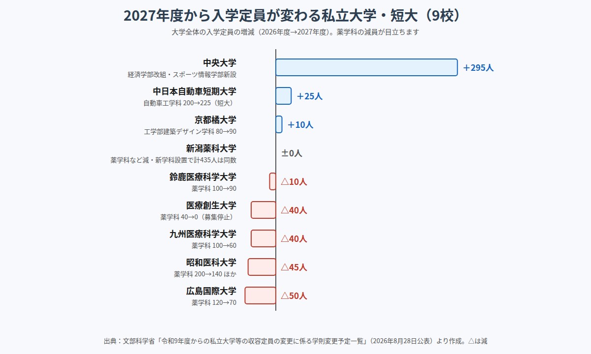 2027年度から入学定員が変わる私立大学・短大9校の増減を示した棒グラフ