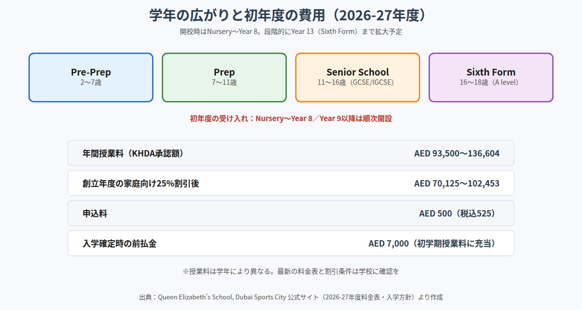 ドバイ校の学年構成と2026-27年度の費用