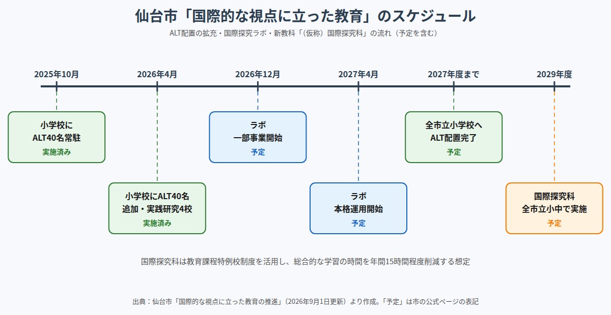 仙台市のALT配置拡充・国際探究ラボ・国際探究科のスケジュール