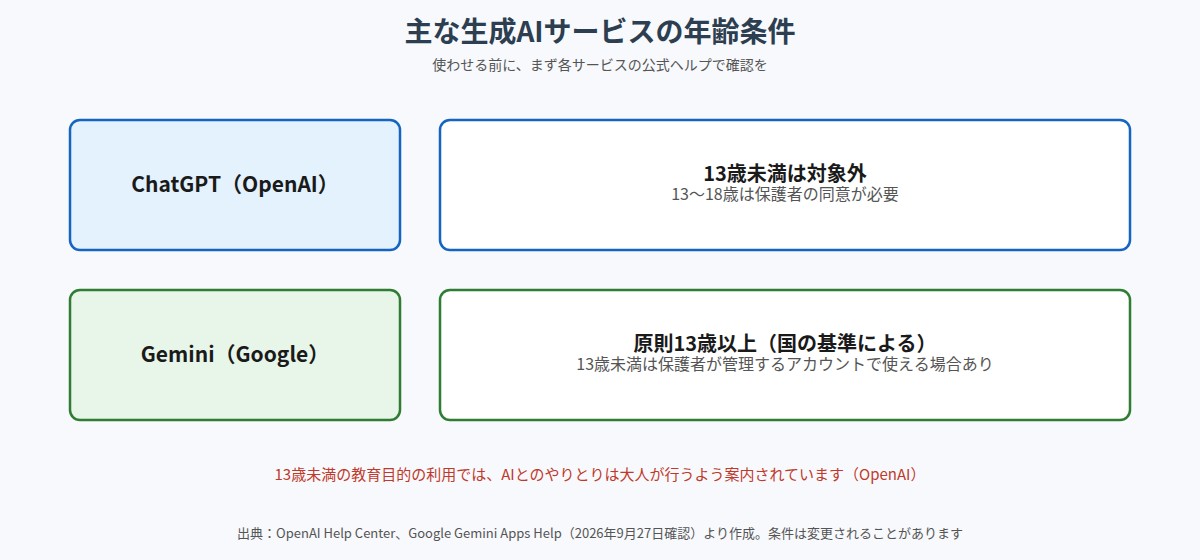 ChatGPTとGeminiの年齢条件