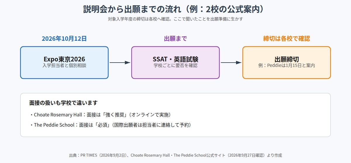 Expoから出願締切までの流れと面接の扱いの違い