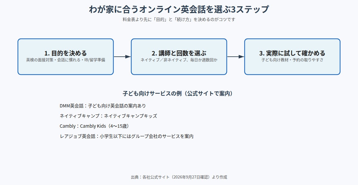 オンライン英会話を選ぶ3ステップと子ども向けサービスの例