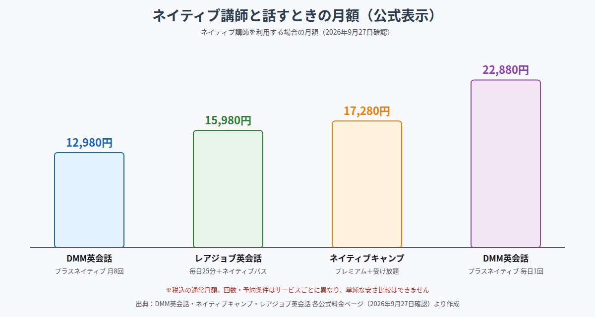 ネイティブ講師と話すときの主なオンライン英会話の月額比較
