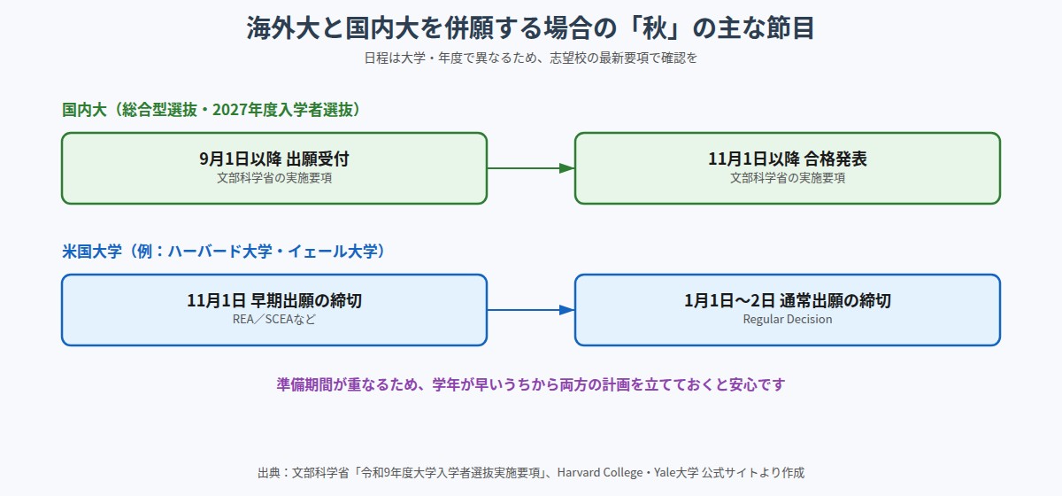 国内大の総合型選抜と米国大学の出願締切の比較