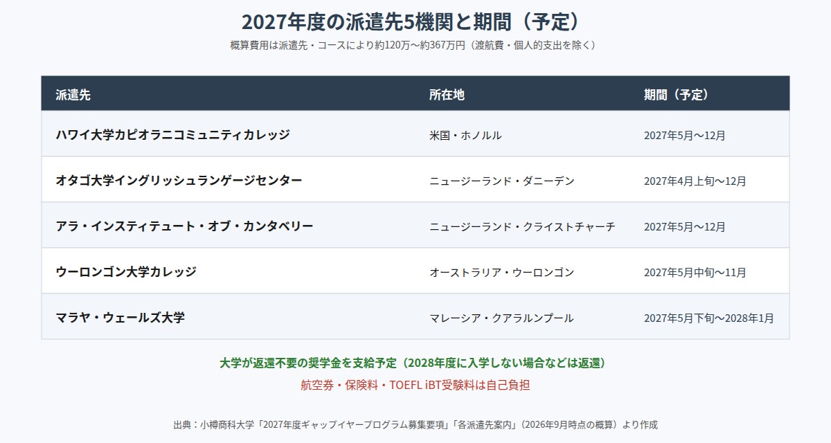 2027年度ギャップイヤープログラムの派遣先5機関と期間